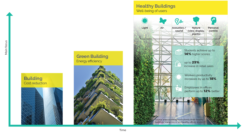 healthy buildings